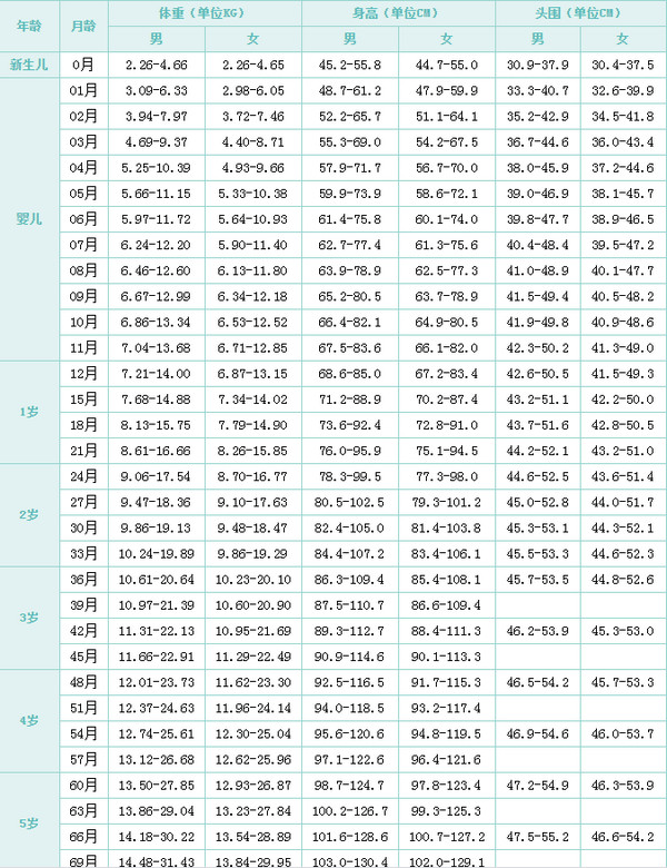 宝宝标准身高体重表2021