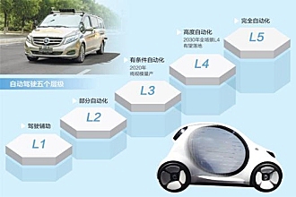 中国离真正意义上的自动驾驶究竟有多远？