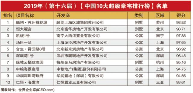 2019中国10大超级豪宅排行榜 苏州桃花源排第一
